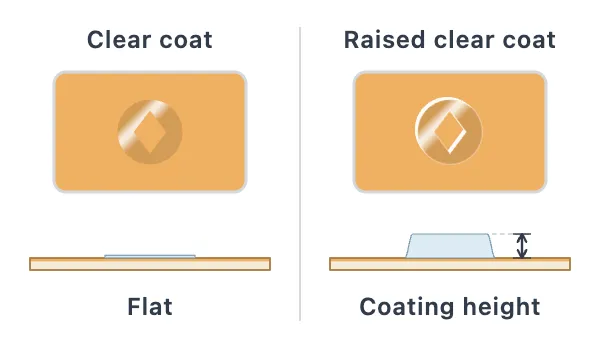 A logo with a flat clear coat and with a raised clear coat, each over a board cross-section: the flat coat is a thin film, the raised coat builds up off the board by the coating height