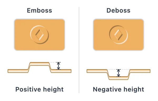 A logo raised and pressed into a printed panel, each over a board cross-section: a positive height raises the board for an emboss, a negative height presses it in for a deboss
