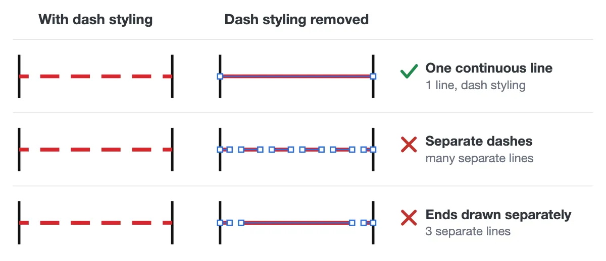 Three dashed creases that look identical with dash styling, shown again with the styling removed: one continuous line is correct, a crease drawn from separate dashes is incorrect, and a crease with its ends drawn as 3 separate lines is incorrect