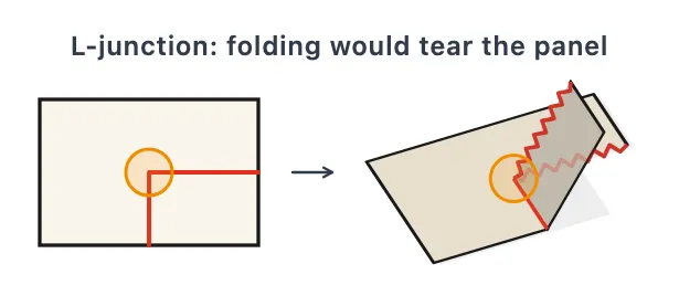 A flat panel with two creases meeting in an L-junction, and the same panel folded along one crease, tearing along the other
