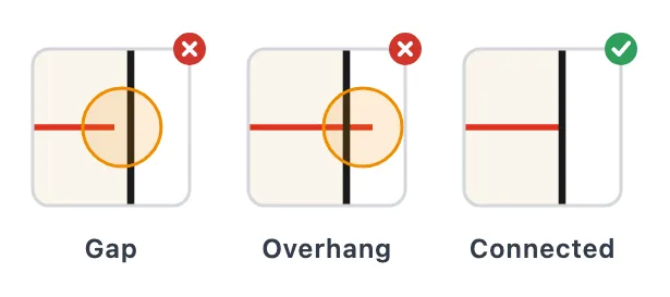 Three close-ups of a red crease meeting a black cut: a gap where the crease stops short and an overhang where it runs past, both marked incorrect, and a clean connection marked correct