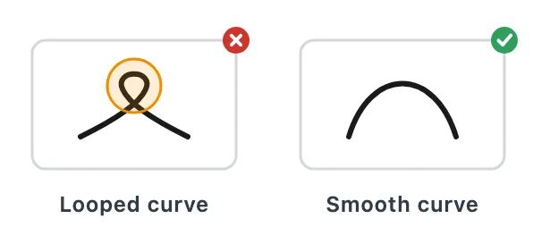 A curved line with a small loop where it crosses over itself, marked incorrect, next to a smooth curve, marked correct