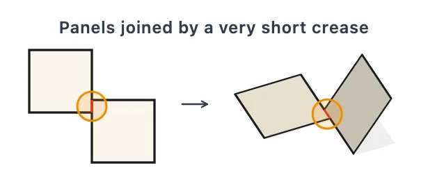 Two flat panels joined only at their corners by a very short crease, and the same panels folded, hanging on that tiny hinge