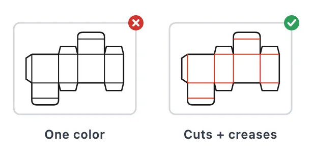 Two dieline thumbnails: one drawn entirely in black, marked incorrect, and one with black cuts and red creases, marked correct
