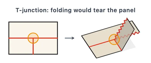 A flat panel with three creases meeting in a T-junction, and the same panel folded along the short crease, tearing along the straight one